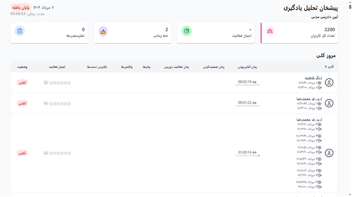 پیشخوان تحلیل یادگیری یا Learning Analytics Dashboard در بیگ بلو چیست؟